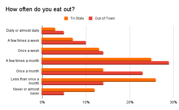 How often do you eat out_