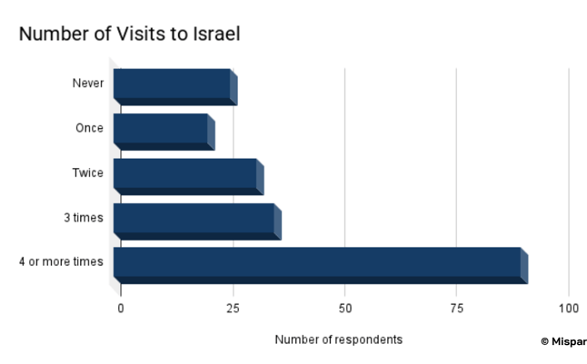 Israel