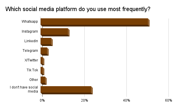 Which social media platform do you use most frequently_